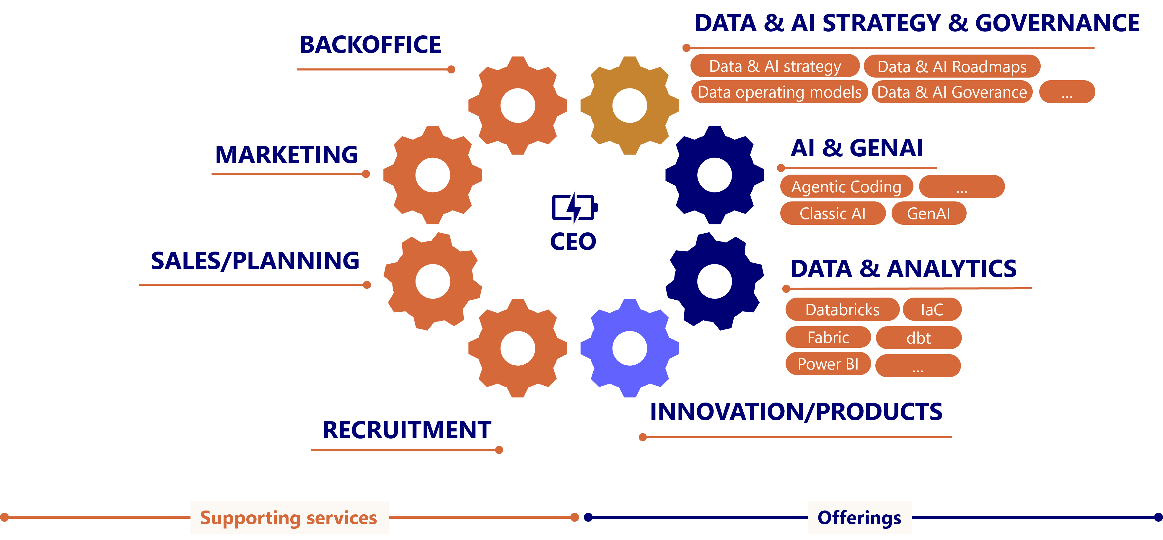 Organisation structure