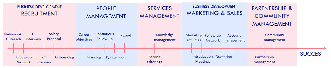 Partnership Activities