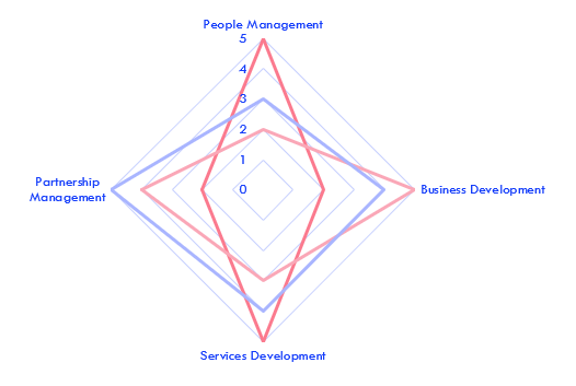 Partnership Radar Chart
