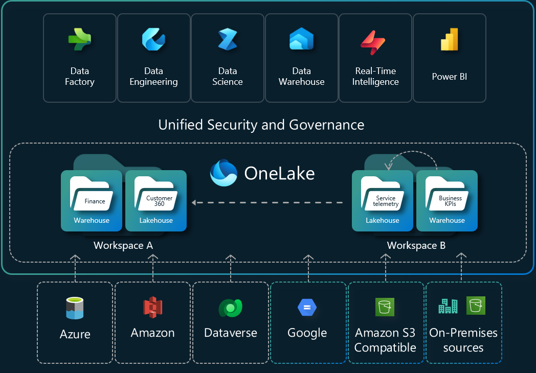 onelake_shortcuts